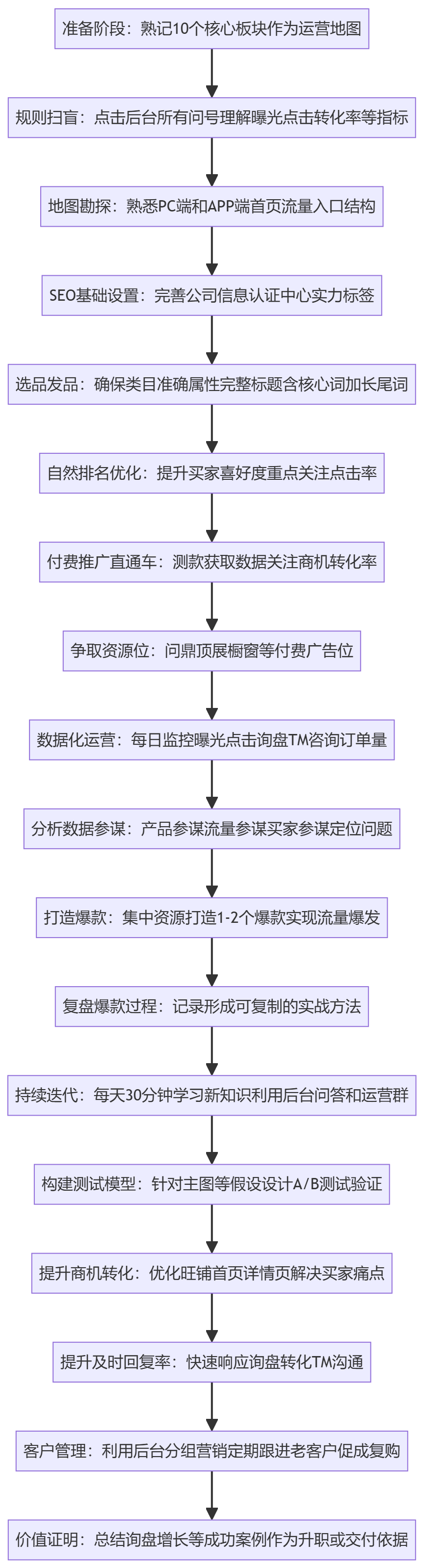 SOP执行流程图